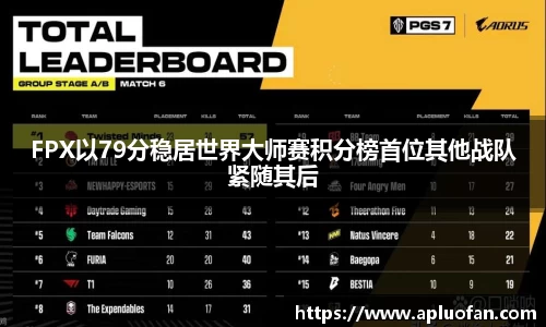 FPX以79分稳居世界大师赛积分榜首位其他战队紧随其后